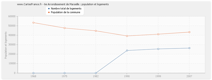 6e Arrondissement de Marseille : population et logements